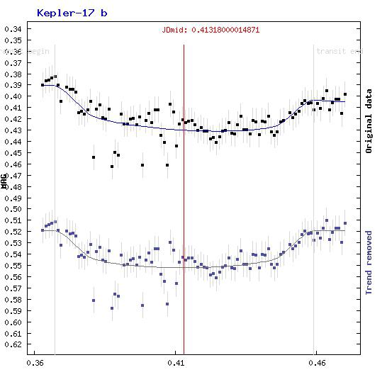 Transit Kepler-17b Transit Kepler-17b
