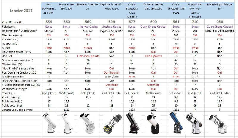 Comparatif dob 2017 Comparatif dob 2017