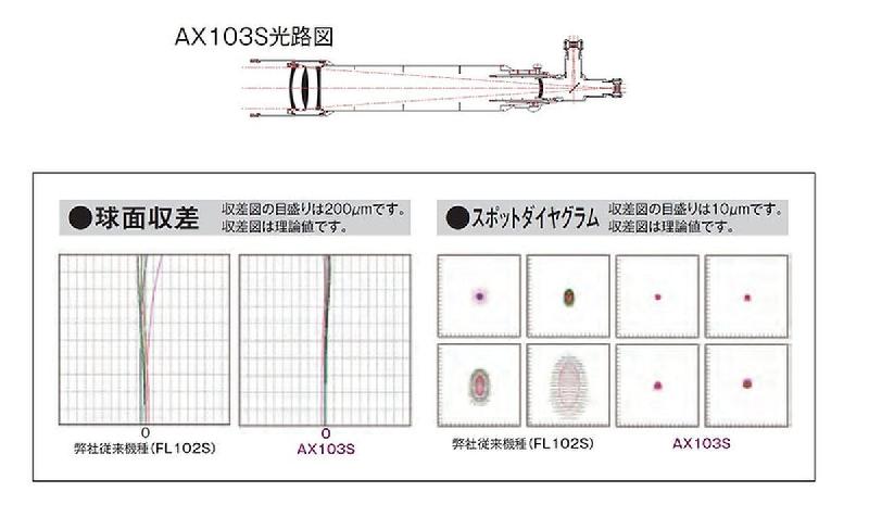 VIXEN AX103S (f/8) quadruplet aplati + réducteur 0,7X VIXEN AX103S (f/8) quadruplet aplati + réducteur 0,7X