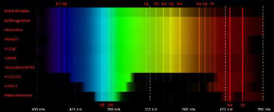 Spectres comparés des divers filtres