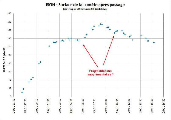 ISON luminosité après passage au périhélie