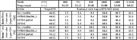 Epaisseur bague EOS/M48 pour types de défiltrage et focale Epaisseur bague EOS/M48 pour types de défiltrage et focale