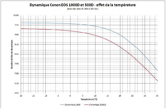 dynamique 500D vs 1000d