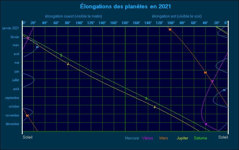 élongation des planètes 2021 élongation des planètes 2021