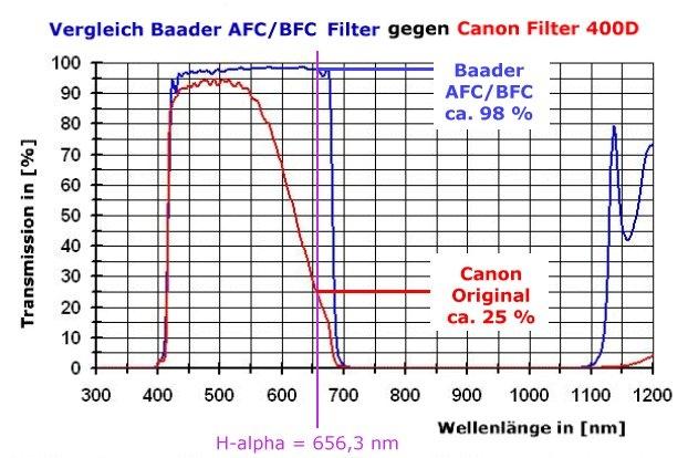 Filter Baader pour Canon BCF1