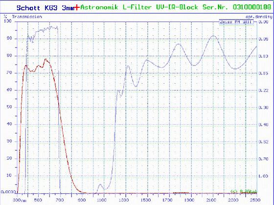 filtre KG3+Ir-Uv filtre KG3+Ir-Uv