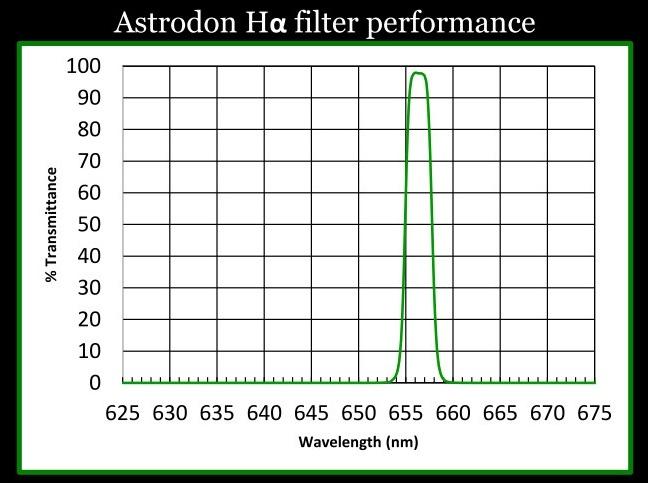 Astrodon Halpha 5nm / 31,75mm monté