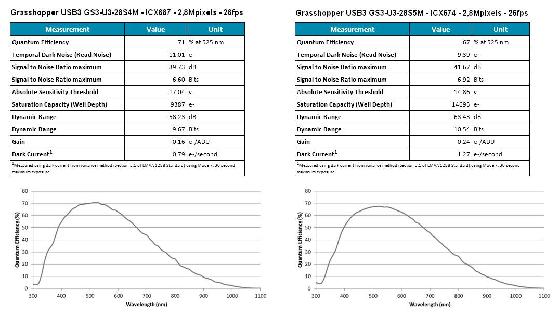 Mesures caméras Point Grey Grasshopper