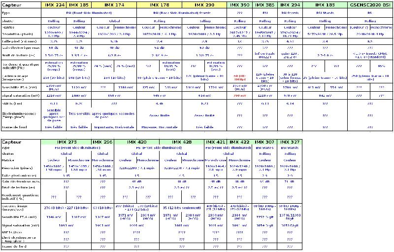 Comparaison capteurs CMOS 2017