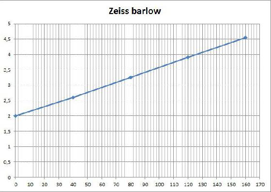 grossissement barlow Zeiss grossissement barlow Zeiss
