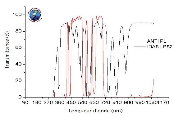 filtres anti pl multi bande
