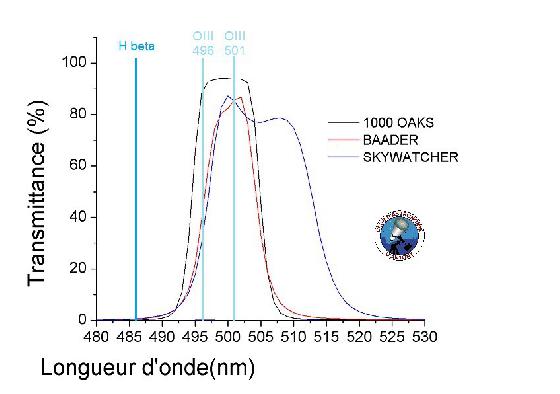 filtres OIII comparés