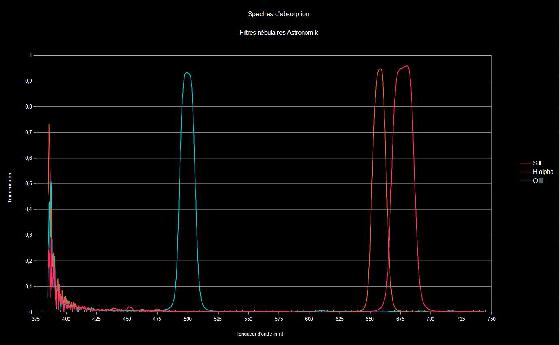 Spectres de transmission