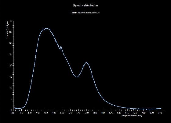 Spectre d'émission