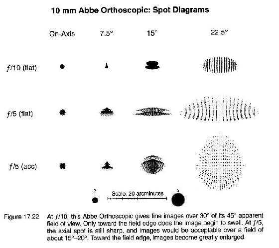 Oculaire orthoscopique (type Abbé)
