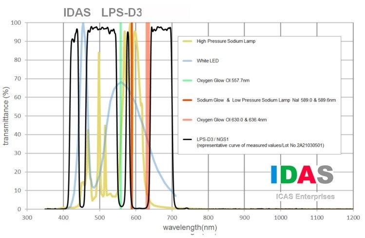 IDAS LPS D3 - NGS1