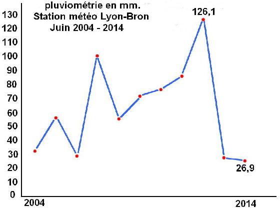 Pluviométrie Lyon-Bron depuis 10 ans Pluviométrie Lyon-Bron depuis 10 ans