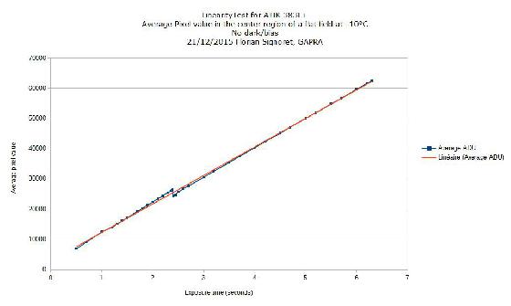 Linearité ATIK383L+