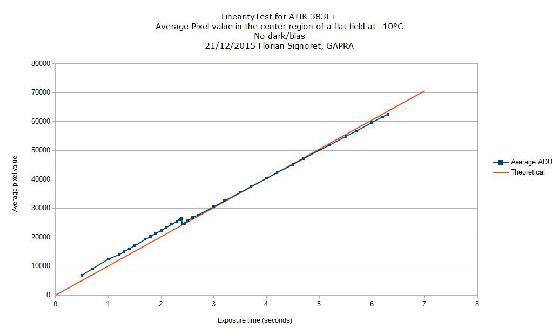 Linearité ATIK383L+