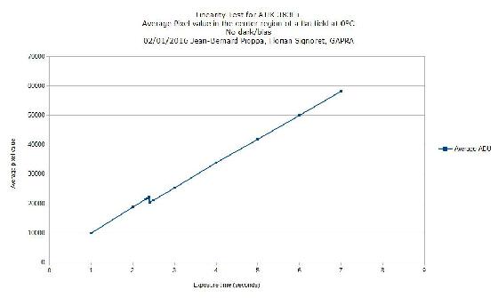Linearité ATIK383L+ JB