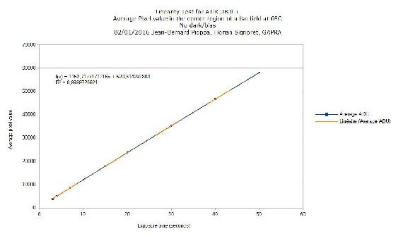 Linearité ATIK383L+ poses longues Linearité ATIK383L+ poses longues