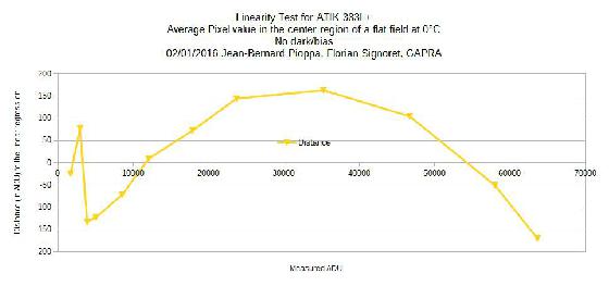 Linearité ATIK383L+ poses longues écart Linearité ATIK383L+ poses longues écart