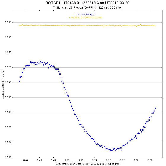 ROTSE1 J170438.01+330348.3 lightcurve