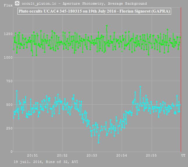 Occultation d'étoile par pluton