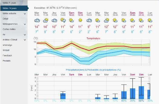 Météo