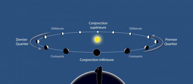 phases de Vénus