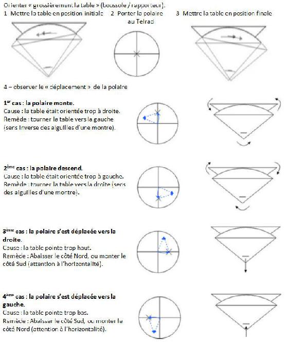 Mise en station des tables équatoriales v3