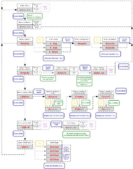 Raquette Arduino : synoptique des modes