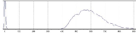 spectre calibr&eacute; sur 760nm de gamma aigle