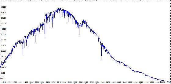 Courbe du spectre solaire
