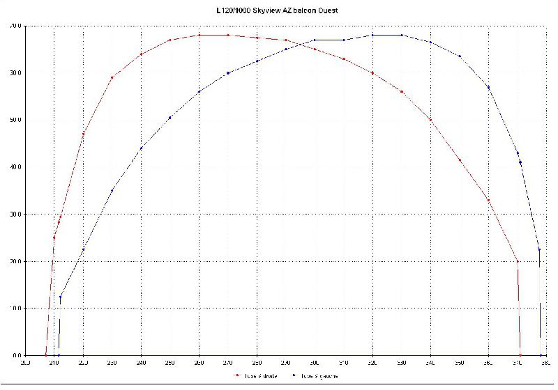 Abaque visibilité du ciel depuis mon balcon