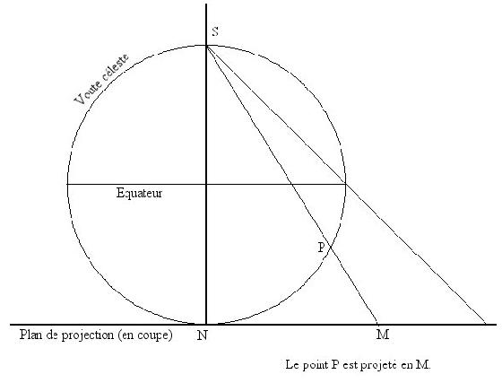 projection stéréographique