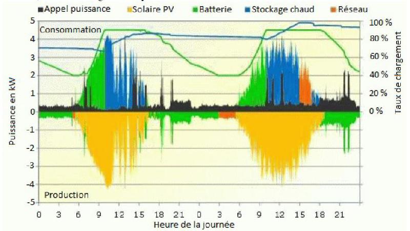 stockage solaire stockage solaire