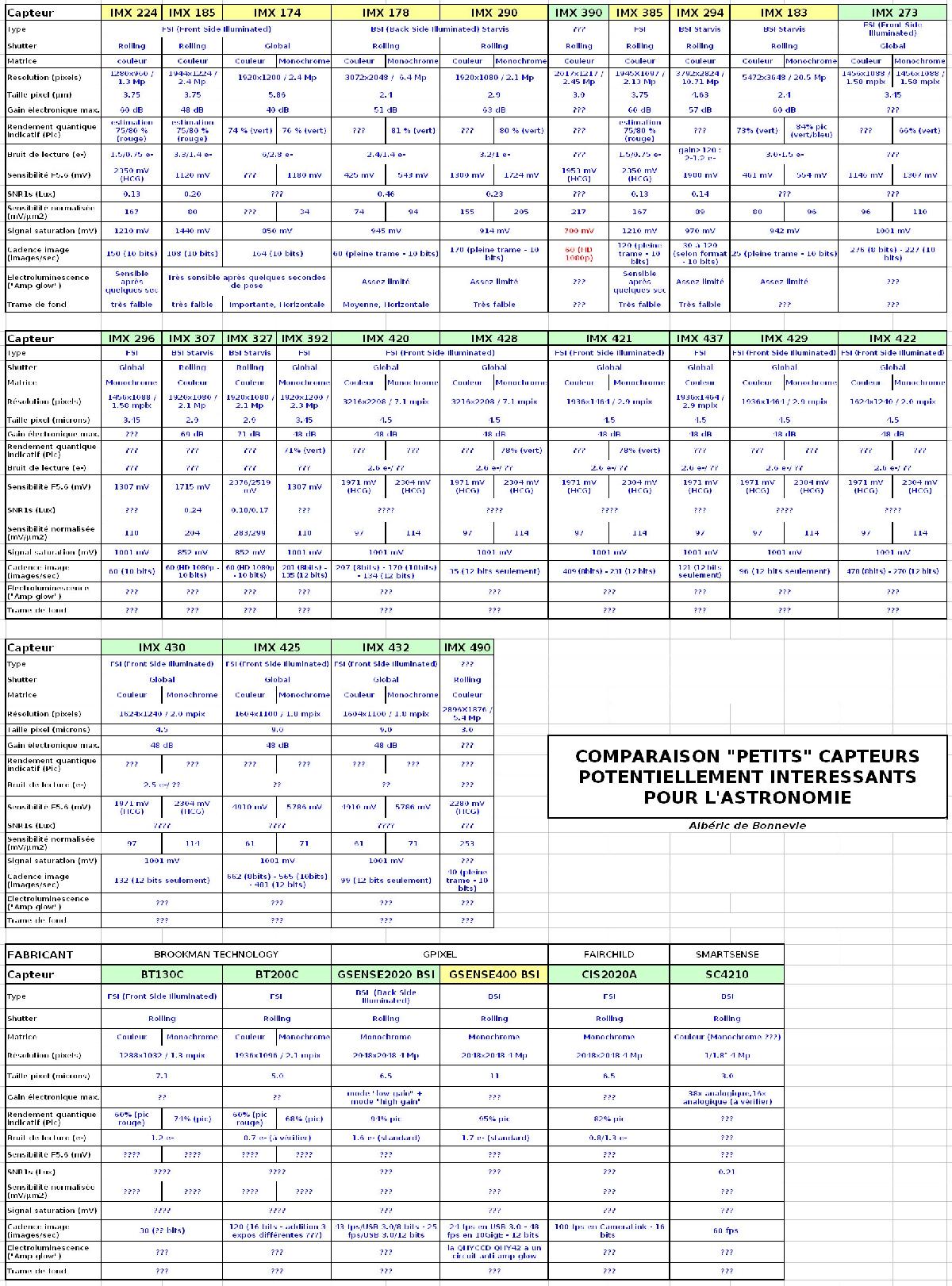 Comparatif - capteurs CMOS - astronomie Comparatif - capteurs CMOS - astronomie