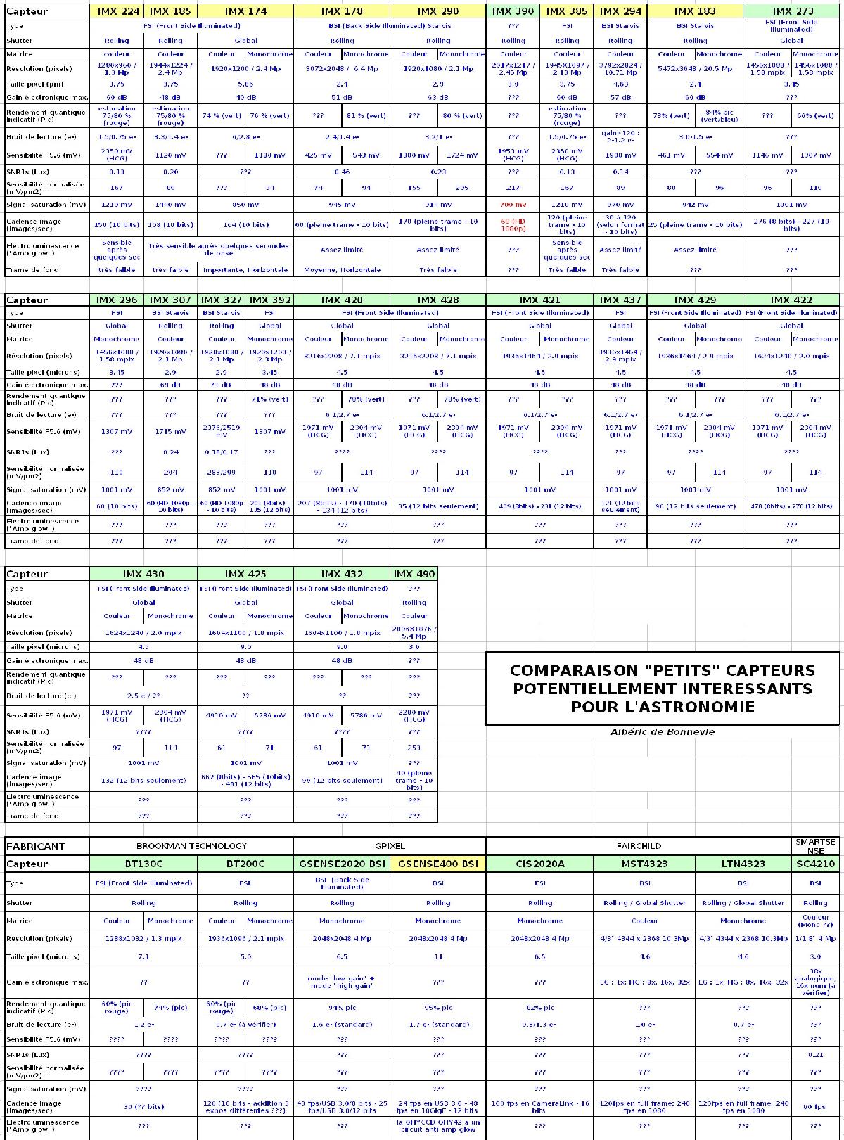 Comparaison des capteurs astro-ADB-2019 Comparaison des capteurs astro-ADB-2019
