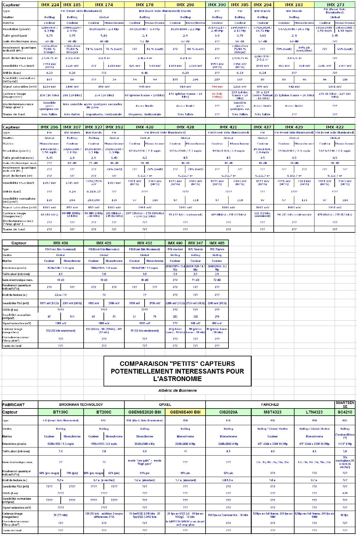 Comparaison des capteurs pour l'astronomie