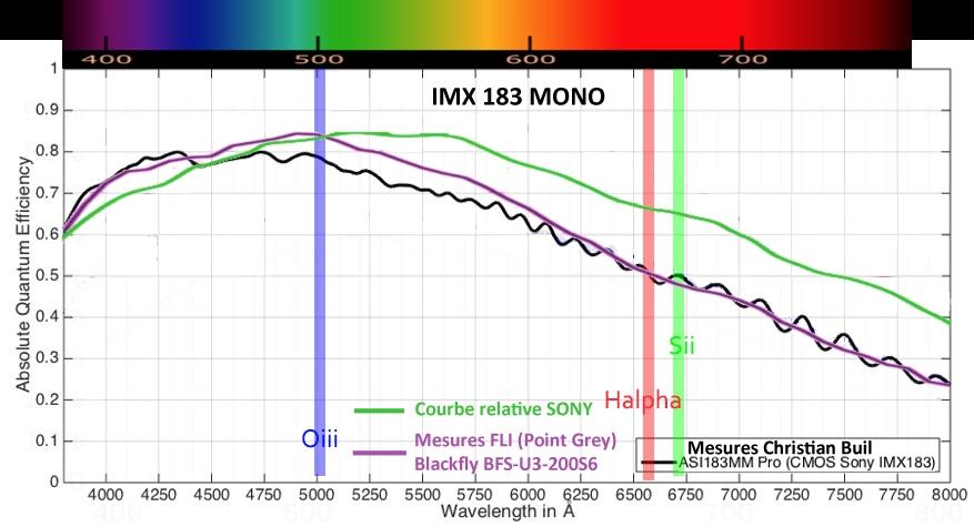 Comparaison differentes mesures sur IMX183 Comparaison differentes mesures sur IMX183