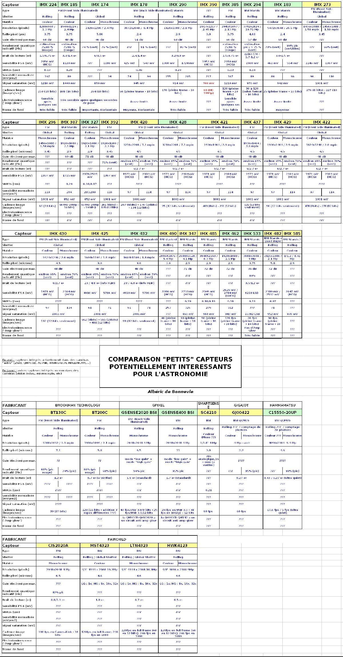 Comparaison de capteurs pour astro planétaire-poses courtes Comparaison de capteurs pour astro planétaire-poses courtes