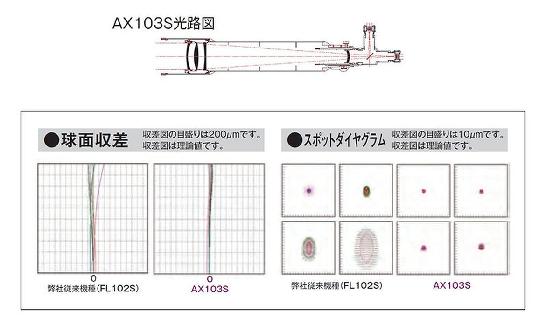 VIXEN AX103S (f/8) quadruplet aplati + réducteur 0,7X
