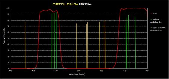 Filtre Optolong 1.25" UHC