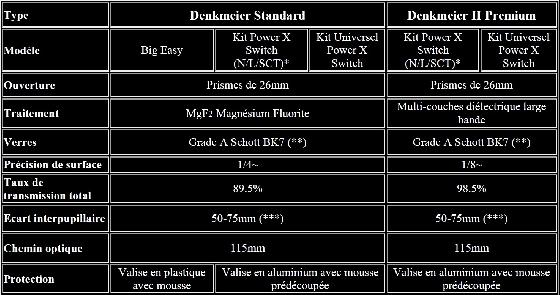 Tête binoculaire DENKMEIER II Powerswitch