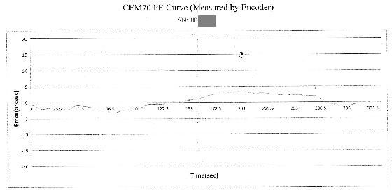 Courbe erreur périodique