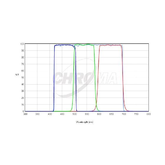 Astrodon HSO 5nm 3nm 5nm et Chroma LRGB 36mm non montés + roue à filtre ZWO 7x36mm V2