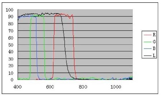 Filtres LRVB 31.75 montés