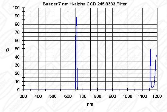 Baader 2" CCD Jeu de filtre Narrowband - 3 Filters H-alpha 7 nm, OIII 8,5 nm et SII 8 nm