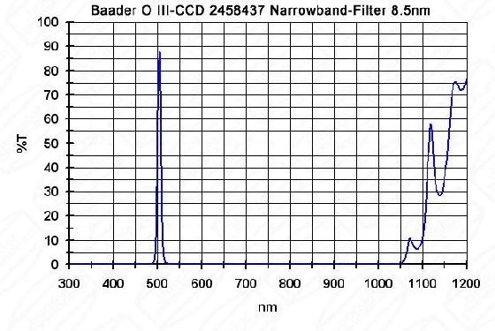 Baader 2" CCD filtre Narrowband - OIII 8,5 nm